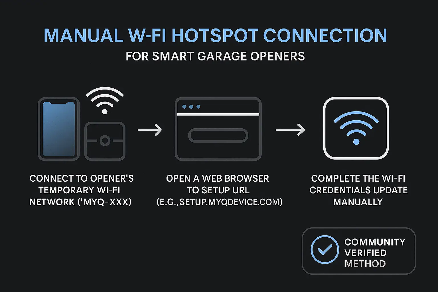 A trusted manual Wi-Fi setup process for when app reconnection fails, offering a reliable alternative to keep your garage opener connected.