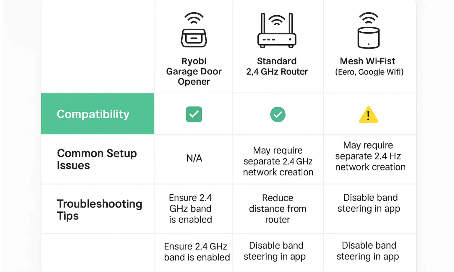 Ryobi Garage Door Opener Wi-Fi Compatibility Guide