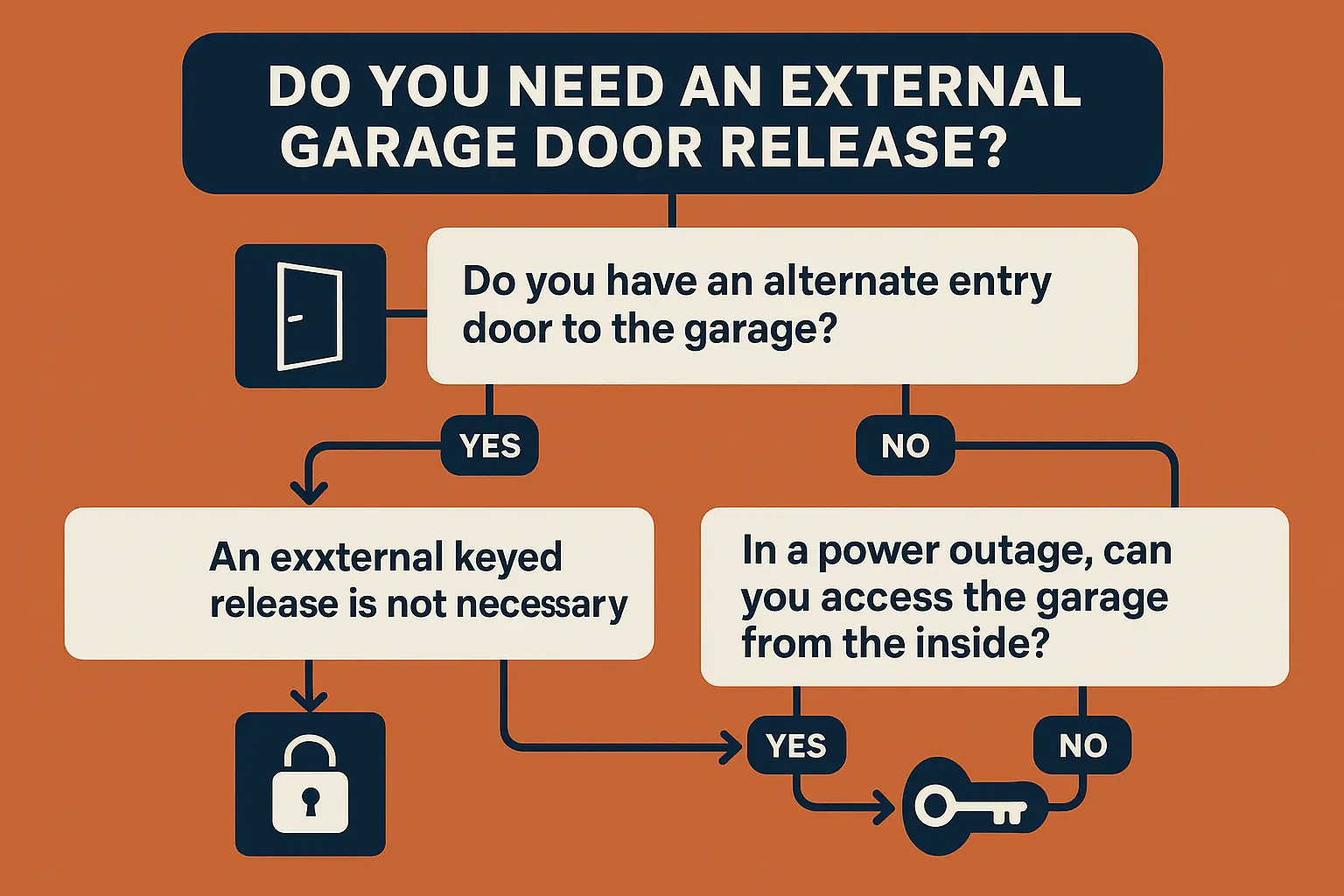 A visual guide illustrating the steps for maintaining and securing a garage door's emergency release system, including testing the lock and re-engaging the trolley.