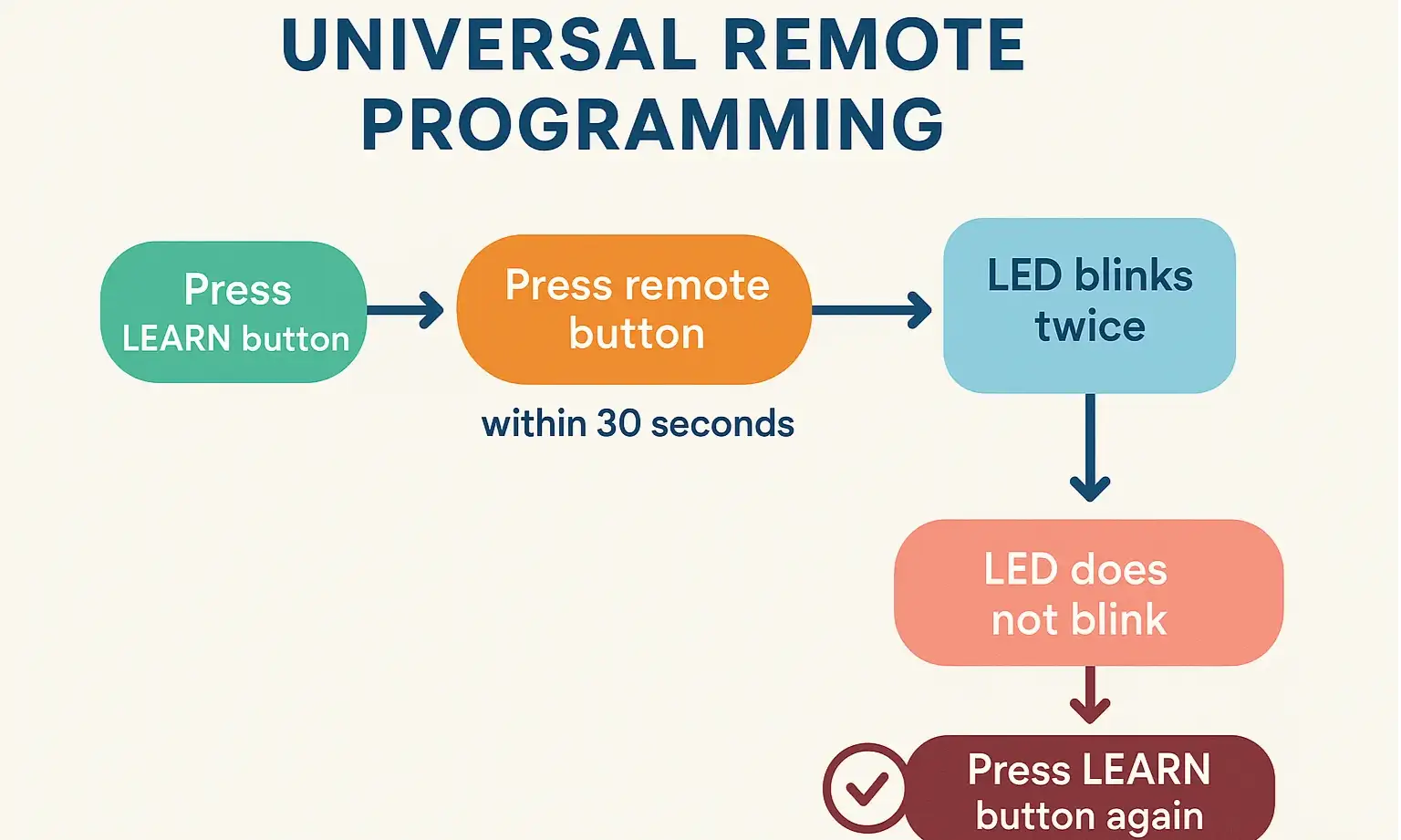 Programming and Troubleshooting Your Universal Remote
