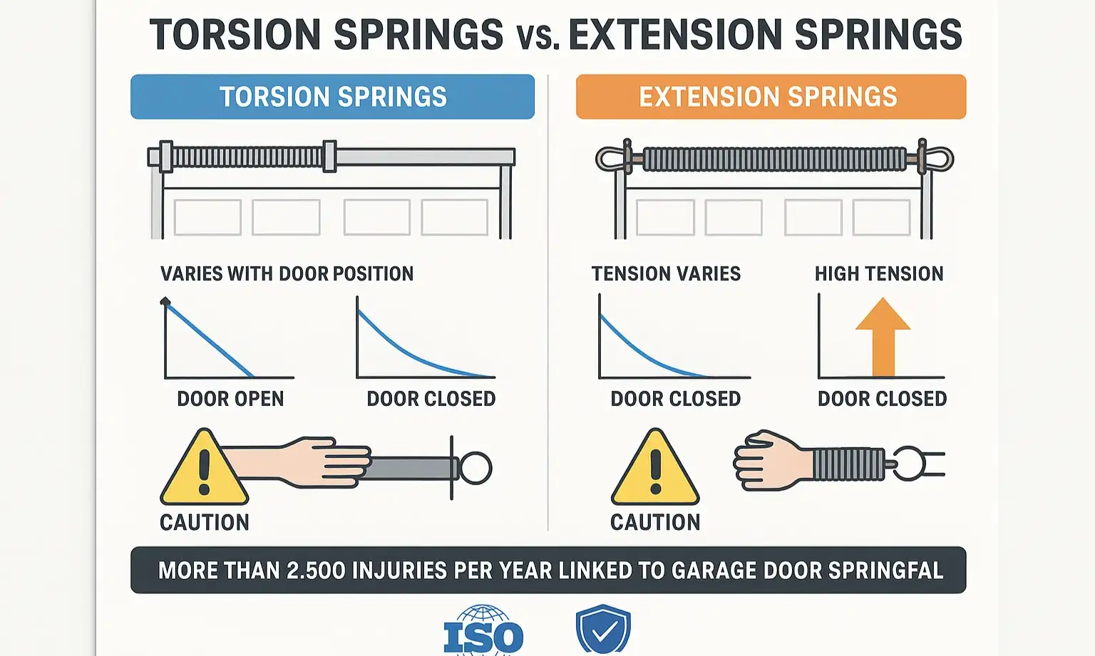 Understanding Torsion and Extension Spring Systems