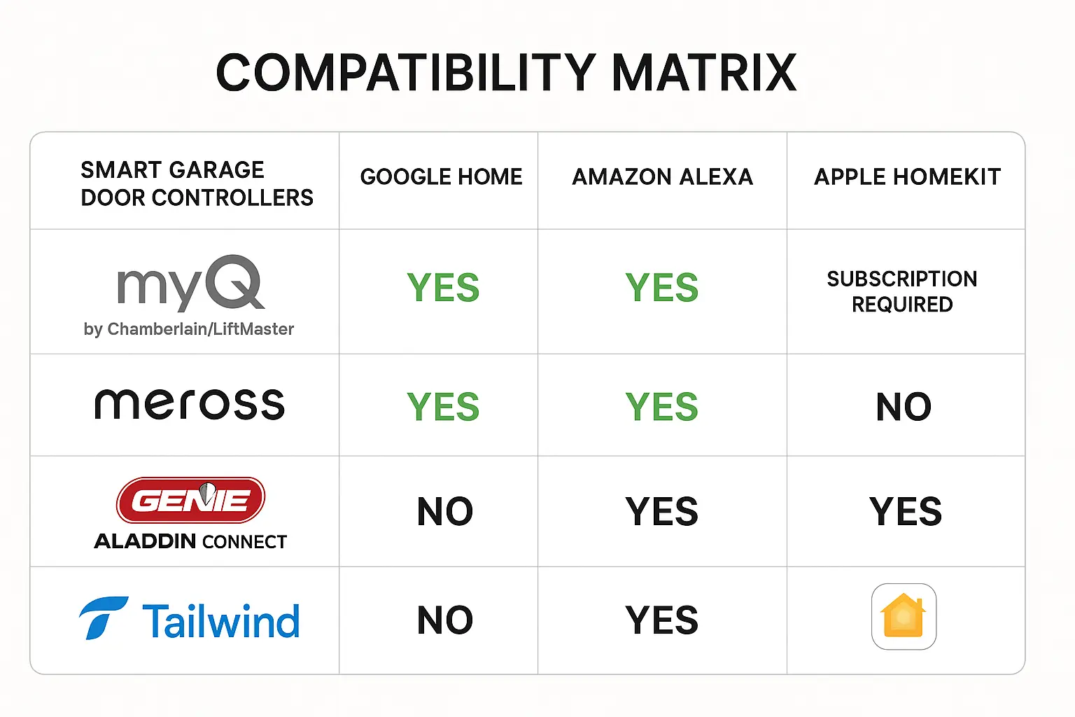Visual explanation of why Chamberlain’s MyQ lost native Google Home integration and the importance of choosing controllers with true native compatibility.