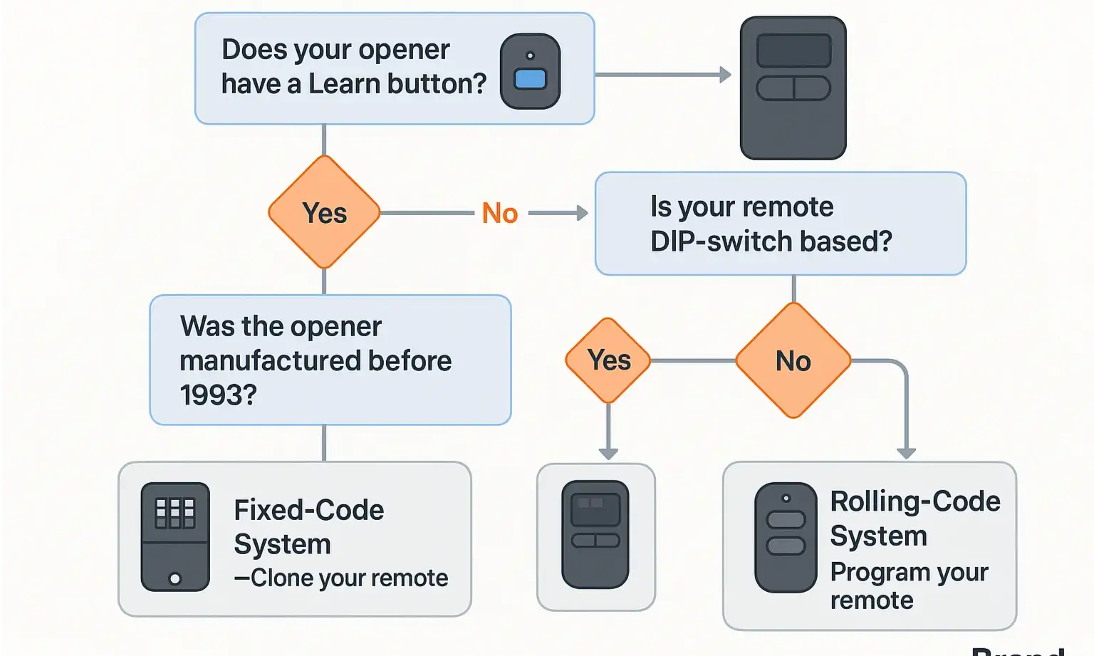 Garage Door System Identification and Remote Setup Guide