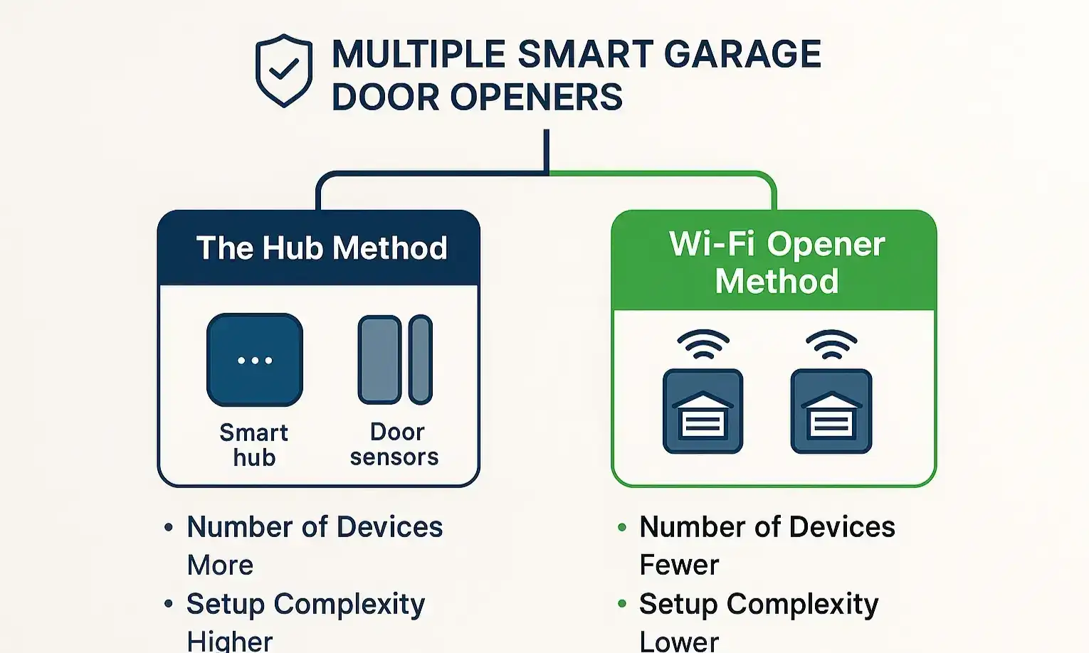 Identify your setup instantly with this clear flowchart comparing the Hub Method and the Wi-Fi Opener Method, helping you choose the right installation path.