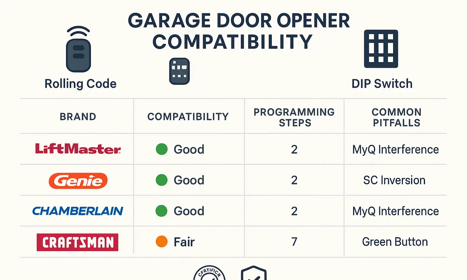 Garage Door Opener and Remote Compatibility Guide