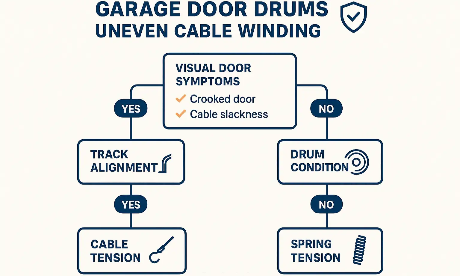 Comprehensive anatomy diagram builds foundational understanding of garage door mechanics, positioning our resource as the trusted expert for safe diagnosis and repair.