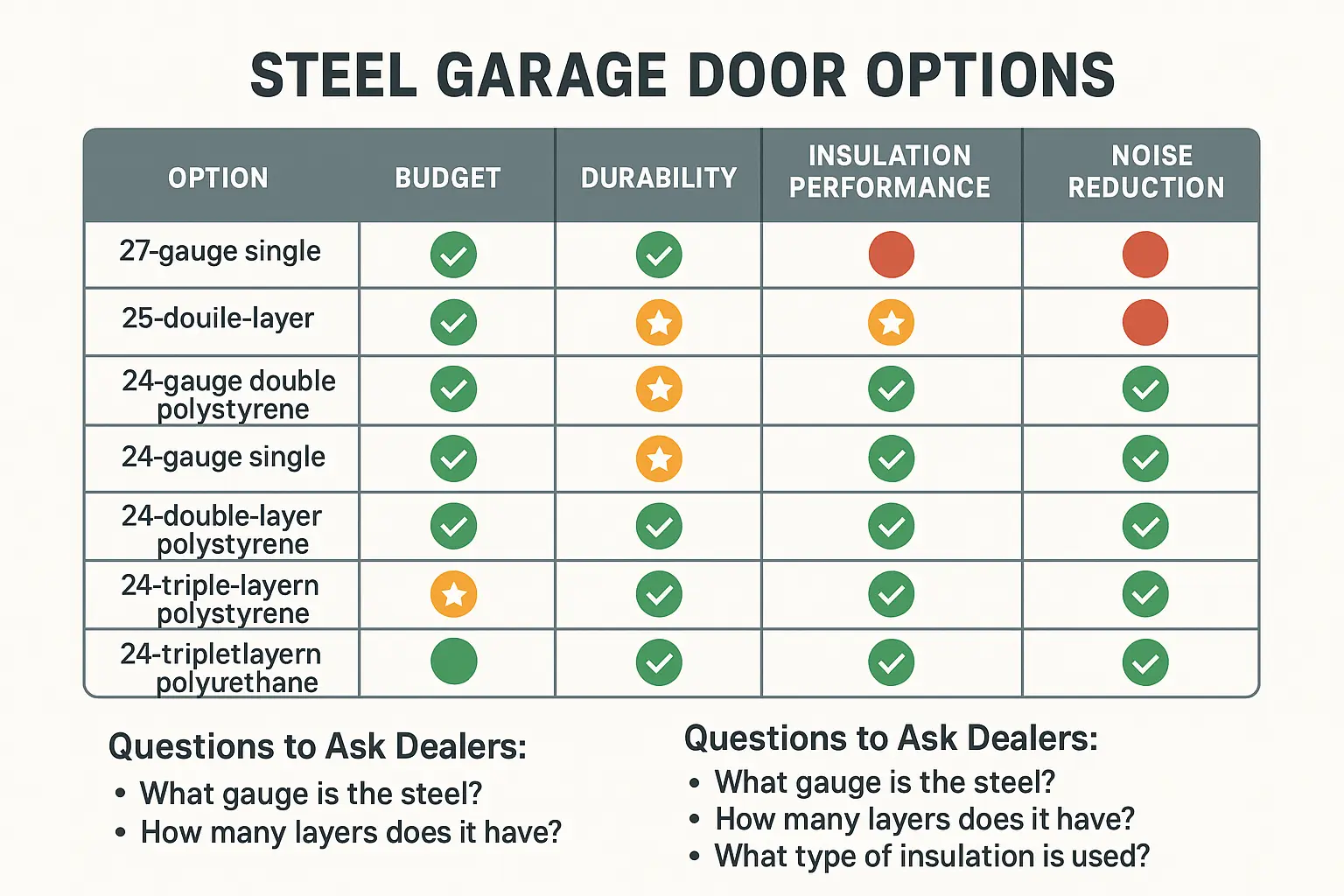 Use this matrix to find the ideal steel garage door for your needs—balancing budget, durability, and insulation to make an informed choice with confidence.