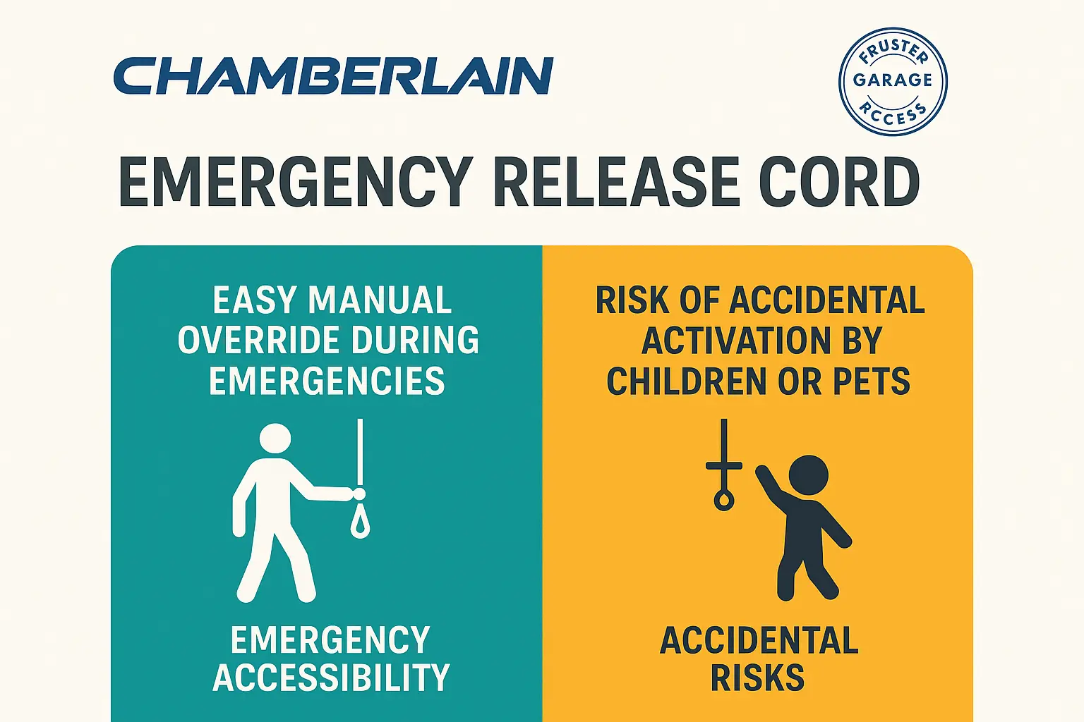 An illustrated checklist with icons for key garage safety actions: testing safety sensors, teaching children about door safety, knowing how to reset the opener, and performing regular maintenance checks.