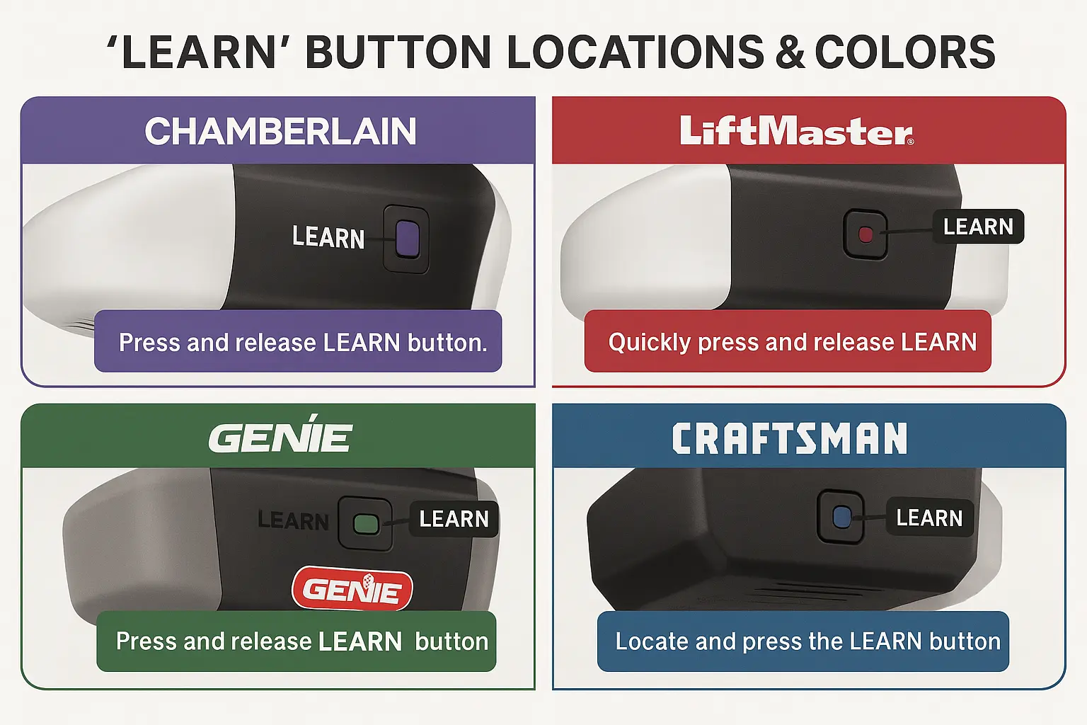 Visual guide of 'Learn' button locations and colors for major garage door brands to enhance programming confidence and reduce setup errors when using a single keypad for multiple doors.