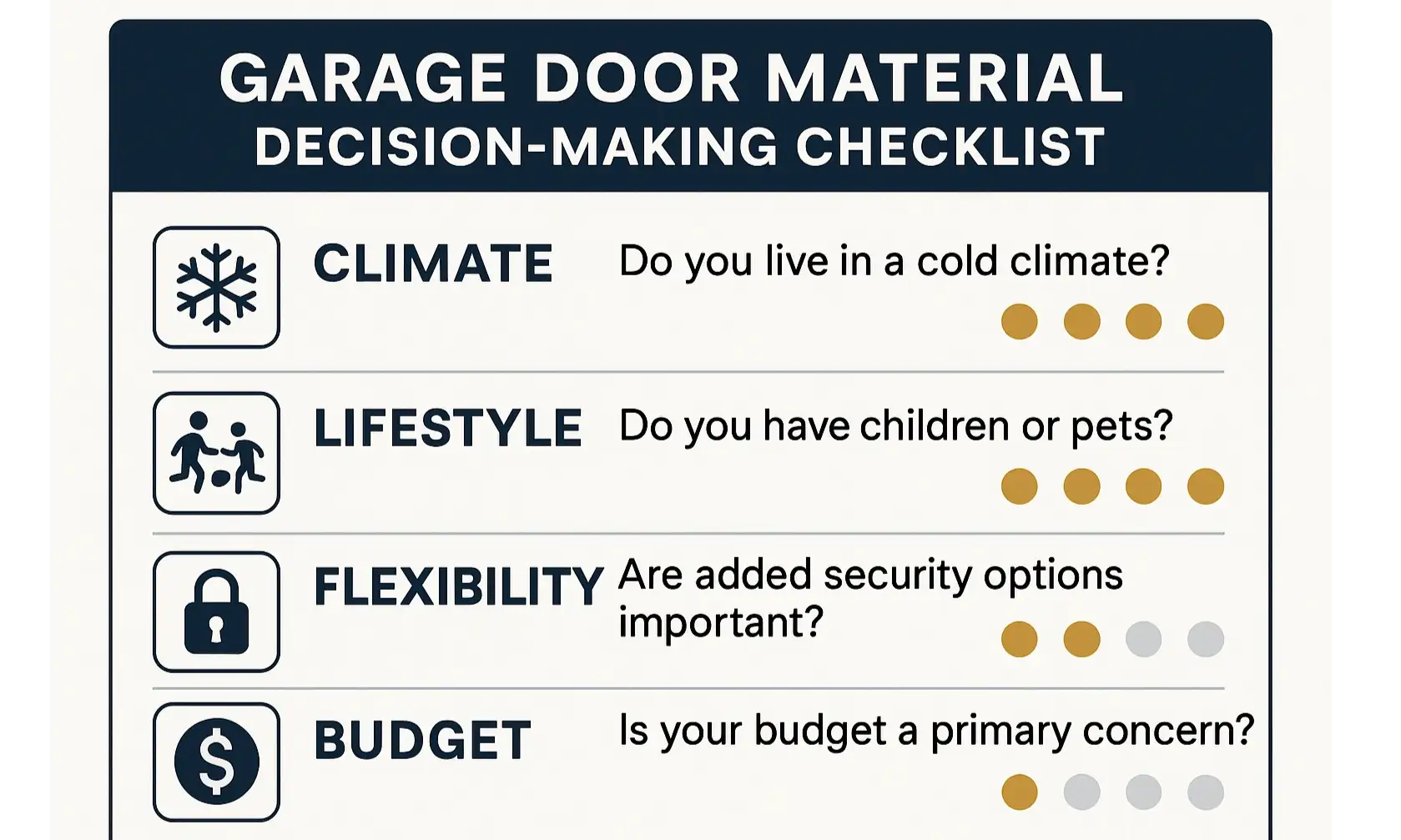 Use this decision checklist to match your needs with the ideal garage door material, ensuring lasting performance tailored to your lifestyle.