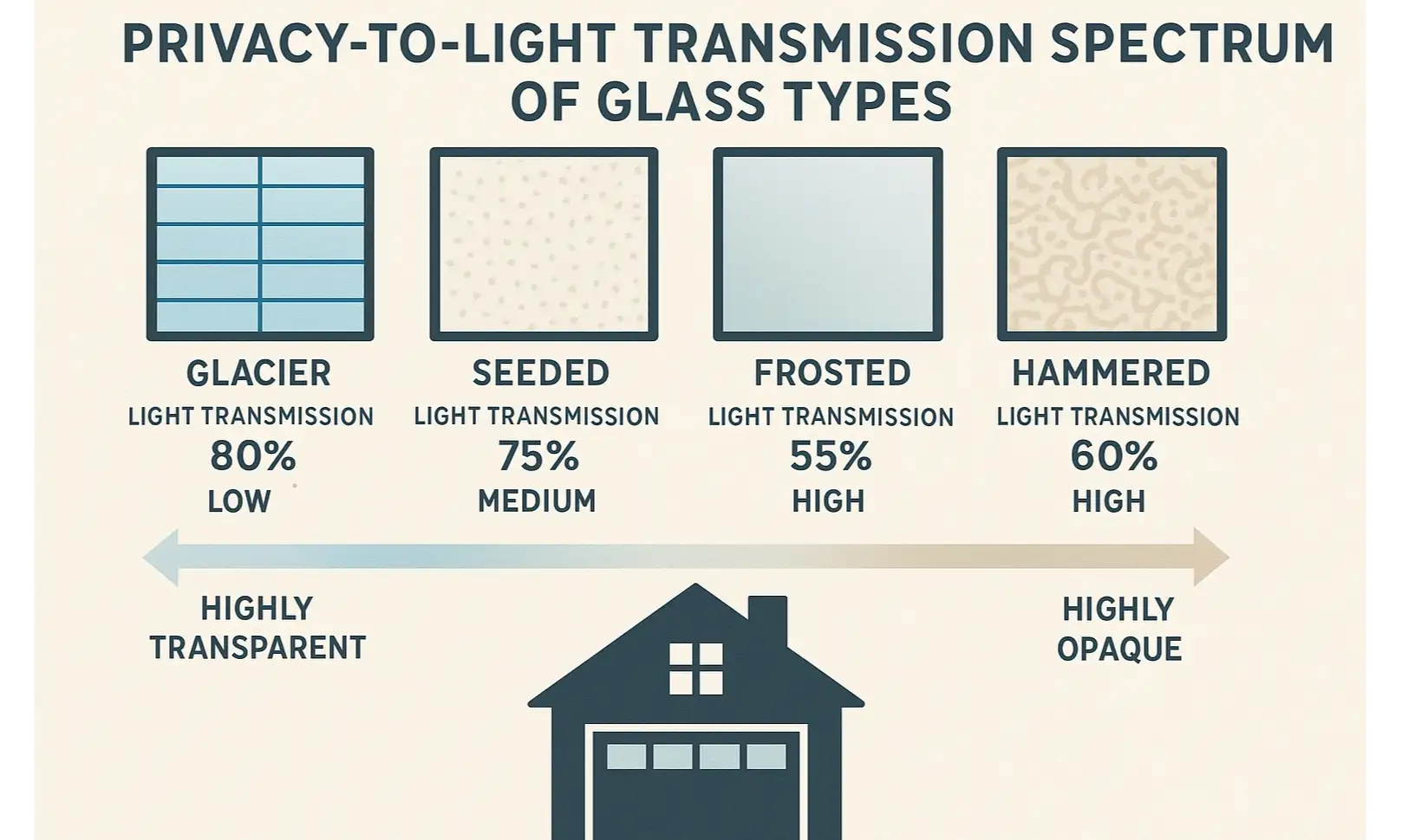 privacy to light transmission spectrum of glass types