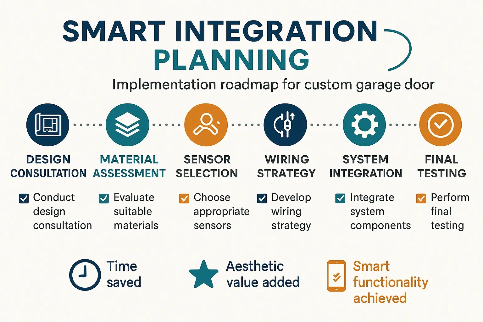 Step-by-step planning checklist to ensure seamless and aesthetically pleasing smart home integration into bespoke garage doors.