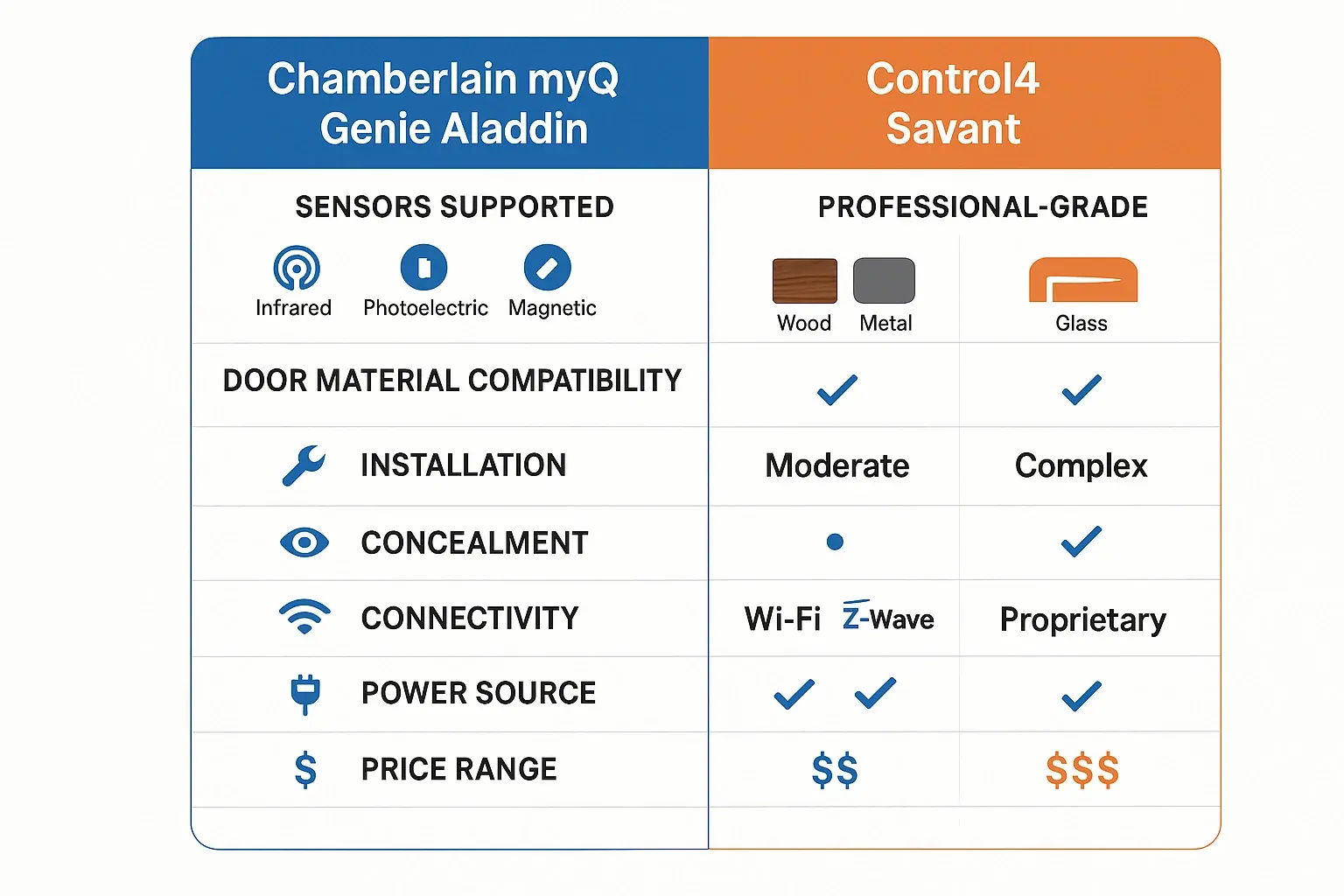 Explore expert sensor concealment solutions that seamlessly merge smart technology into bespoke garage doors without compromising design beauty.