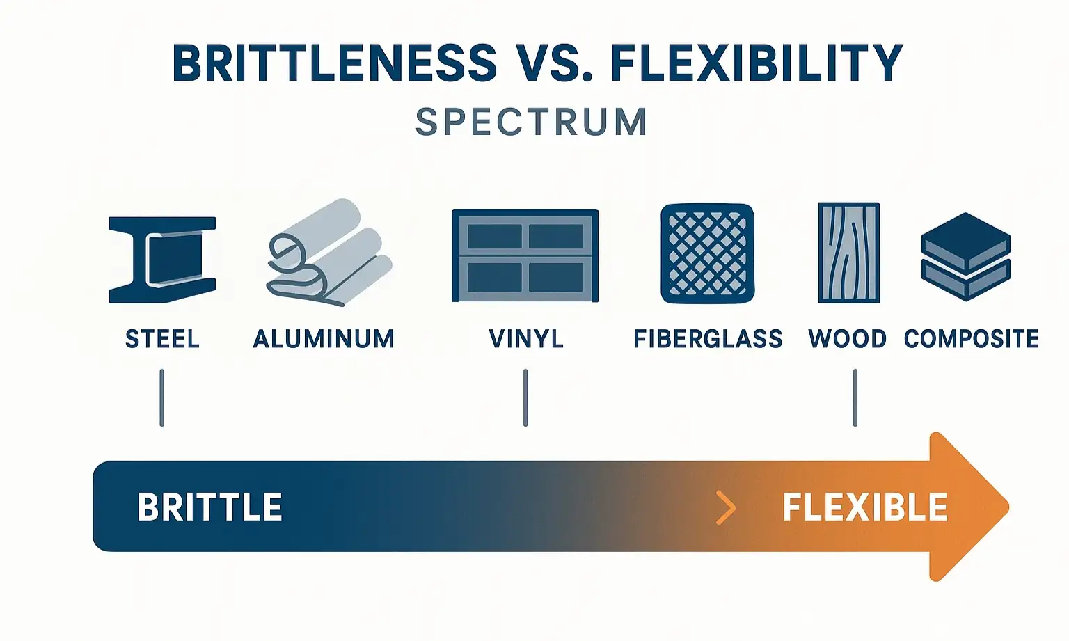 Understand how the inherent material properties of your garage door influence the lifespan and maintenance needs of crucial system parts.