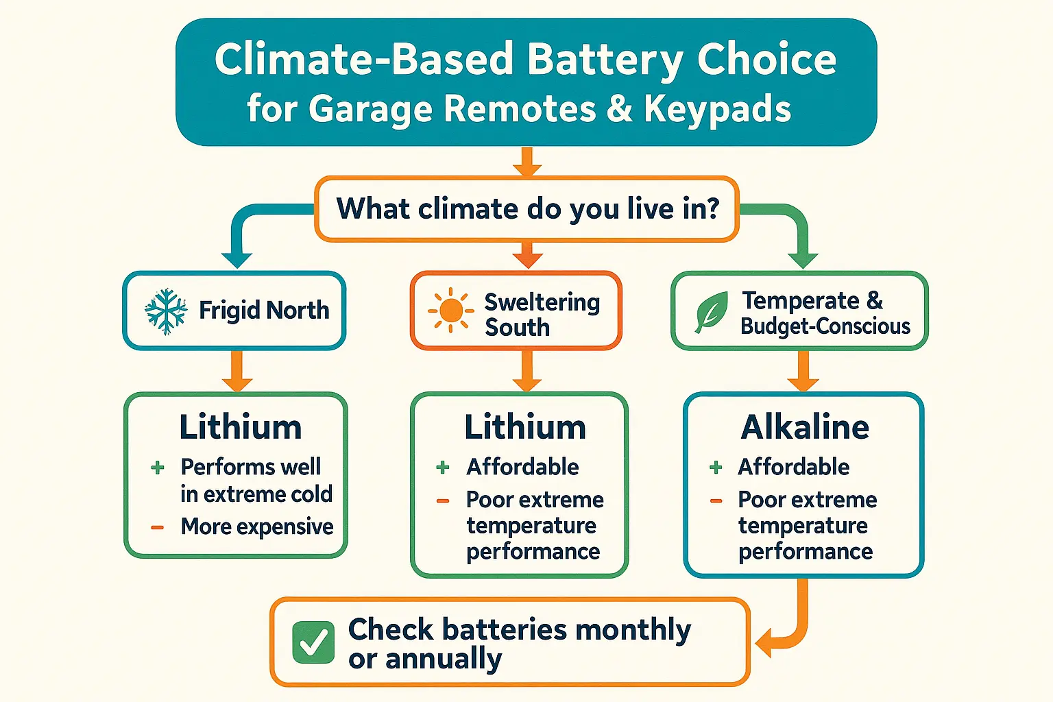 A decision-tree style graphic guiding the user based on their climate. Cold climates point to Lithium. Hot climates point to Lithium. Temperate climates offer a choice between Alkaline (budget) and Lithium (reliability).