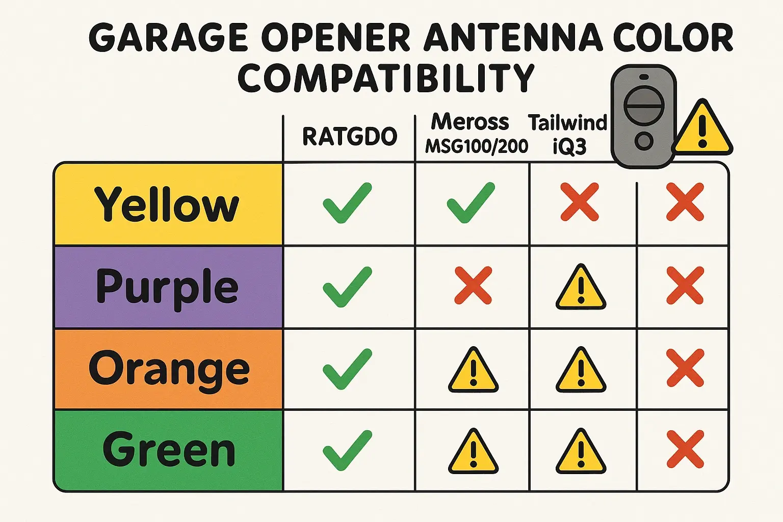 Combining sensor data with real-time visual confirmation drastically reduces false alarms and strengthens vacation garage remote monitoring reliability.