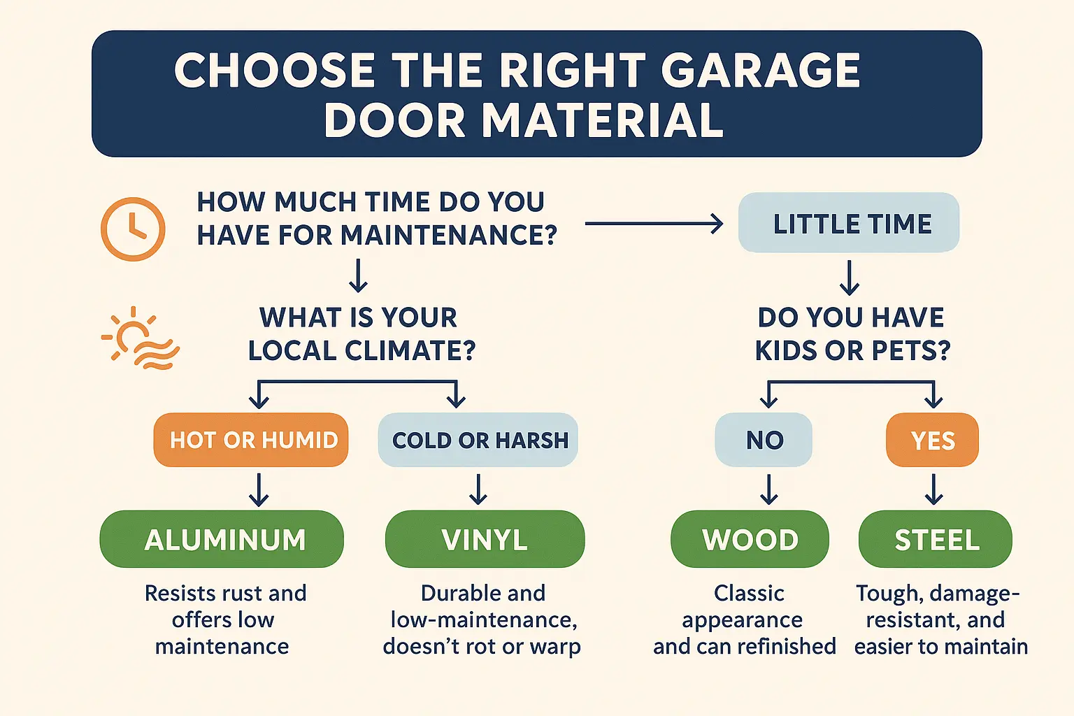 An infographic showing how climate, family activities, and aesthetic preferences affect the ideal choice of garage door material.