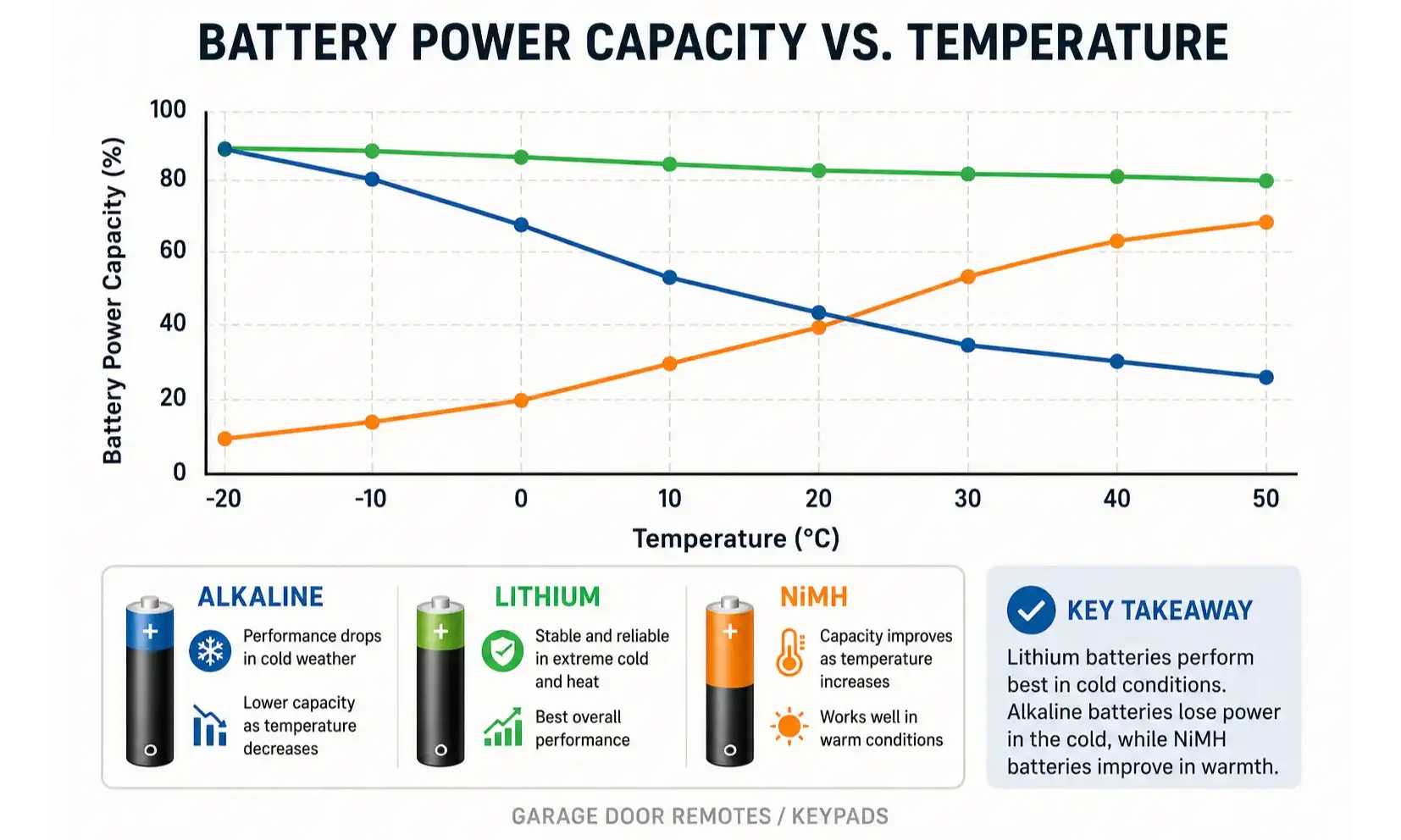 An infographic chart comparing the performance of Alkaline, Lithium, and NiMH batteries across a temperature spectrum from cold to hot. Lithium shows a flat, stable line, while Alkaline's performance plummets in the cold.