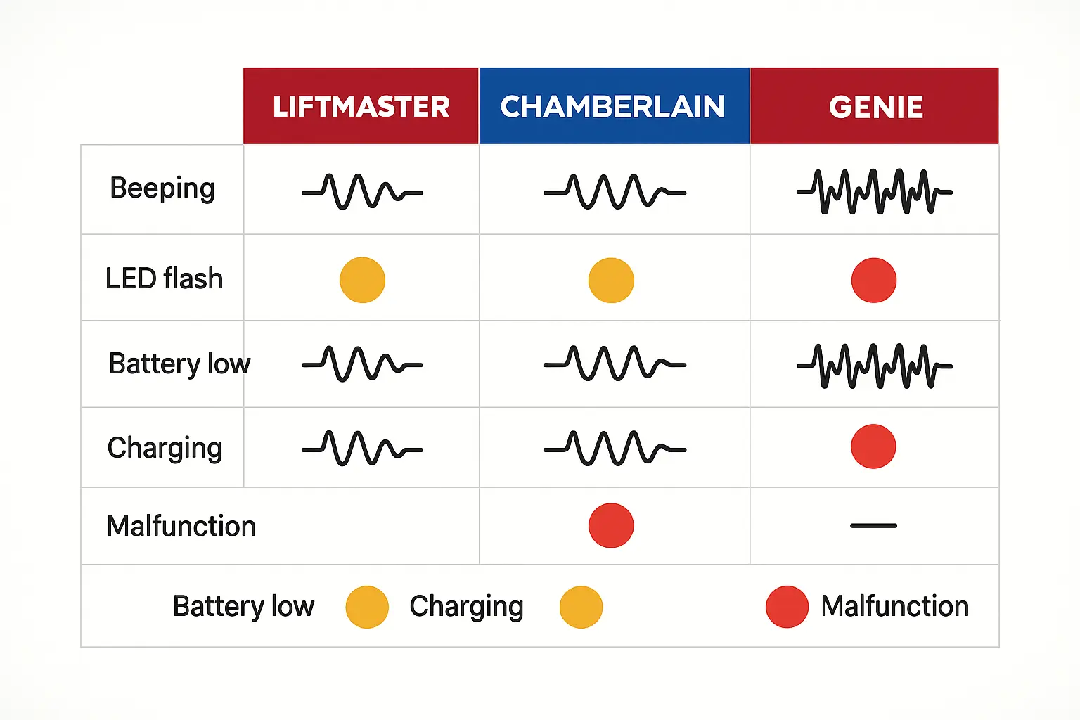 Symptom Comparison Chart: Quickly identify your garage door opener's backup battery status across different brands by recognizing beep patterns and LED signals.