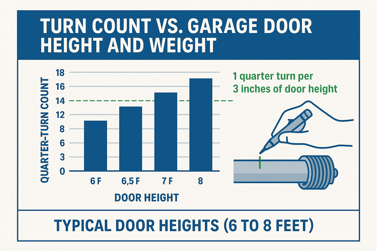Turn Count VS Garage Door Height And Weight