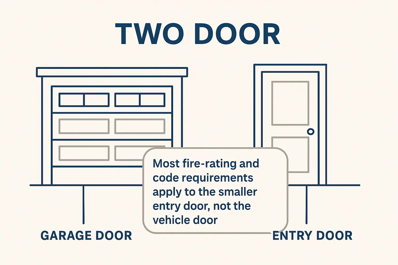 The 'Two Door' illustration clarifies that fire-rated requirements primarily apply to the smaller entry door, helping homeowners focus on the correct code compliance.