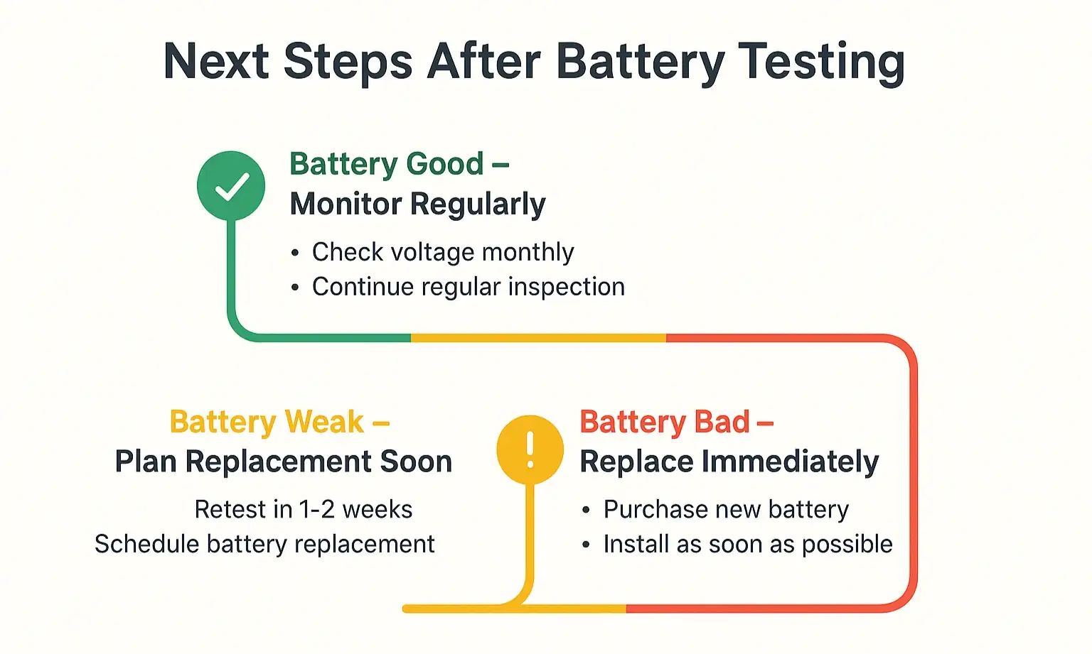 Next Steps Roadmap: Confidently decide your battery’s future with this clear, stepwise plan tailored to your test results.