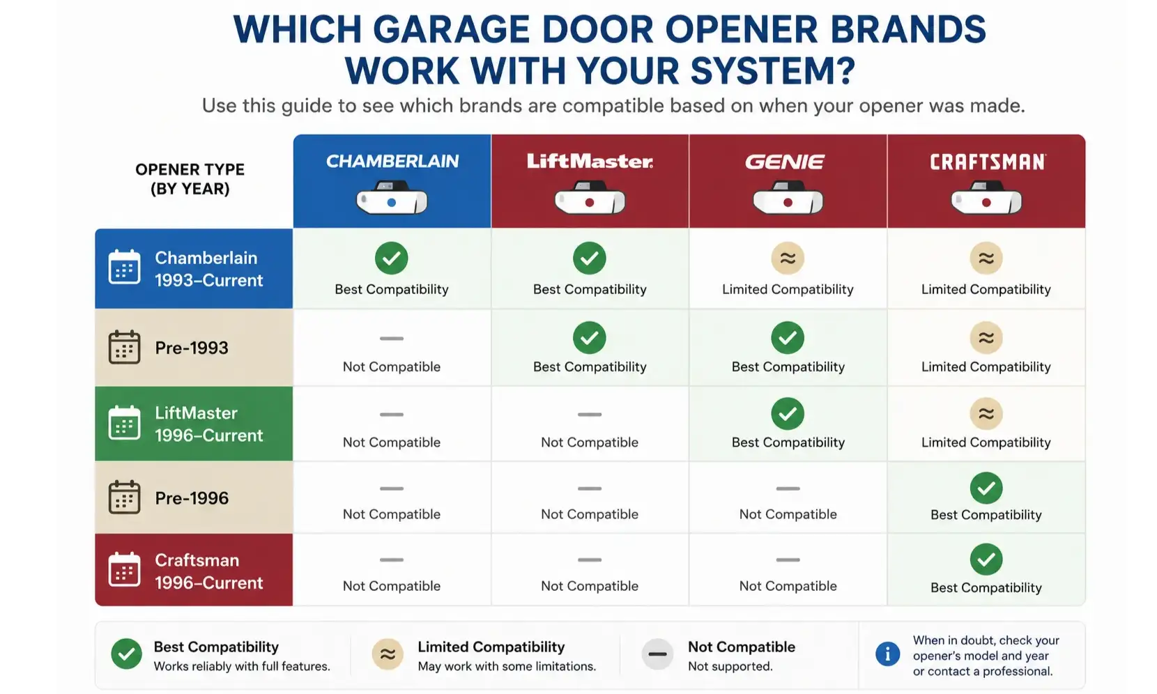 Compatibility chart to quickly evaluate which keypad models support your garage door opener brand and year, simplifying the purchase decision for multi-door keypad setups.