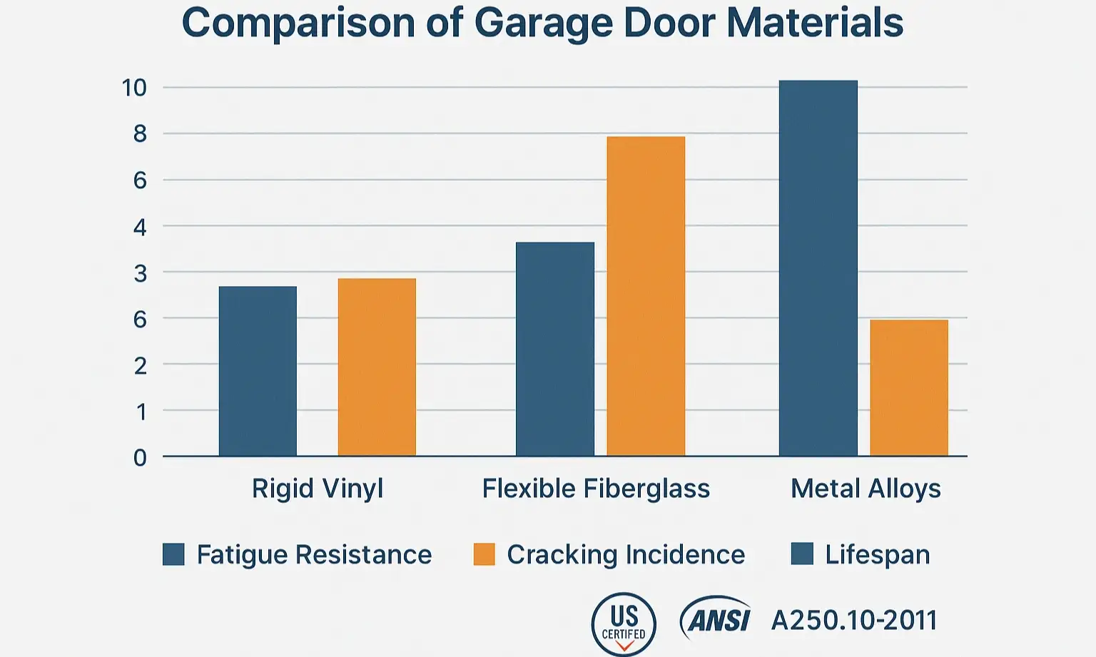 Data comparison of key durability metrics illustrates why material flexibility impacts garage door longevity more than surface appearances suggest.