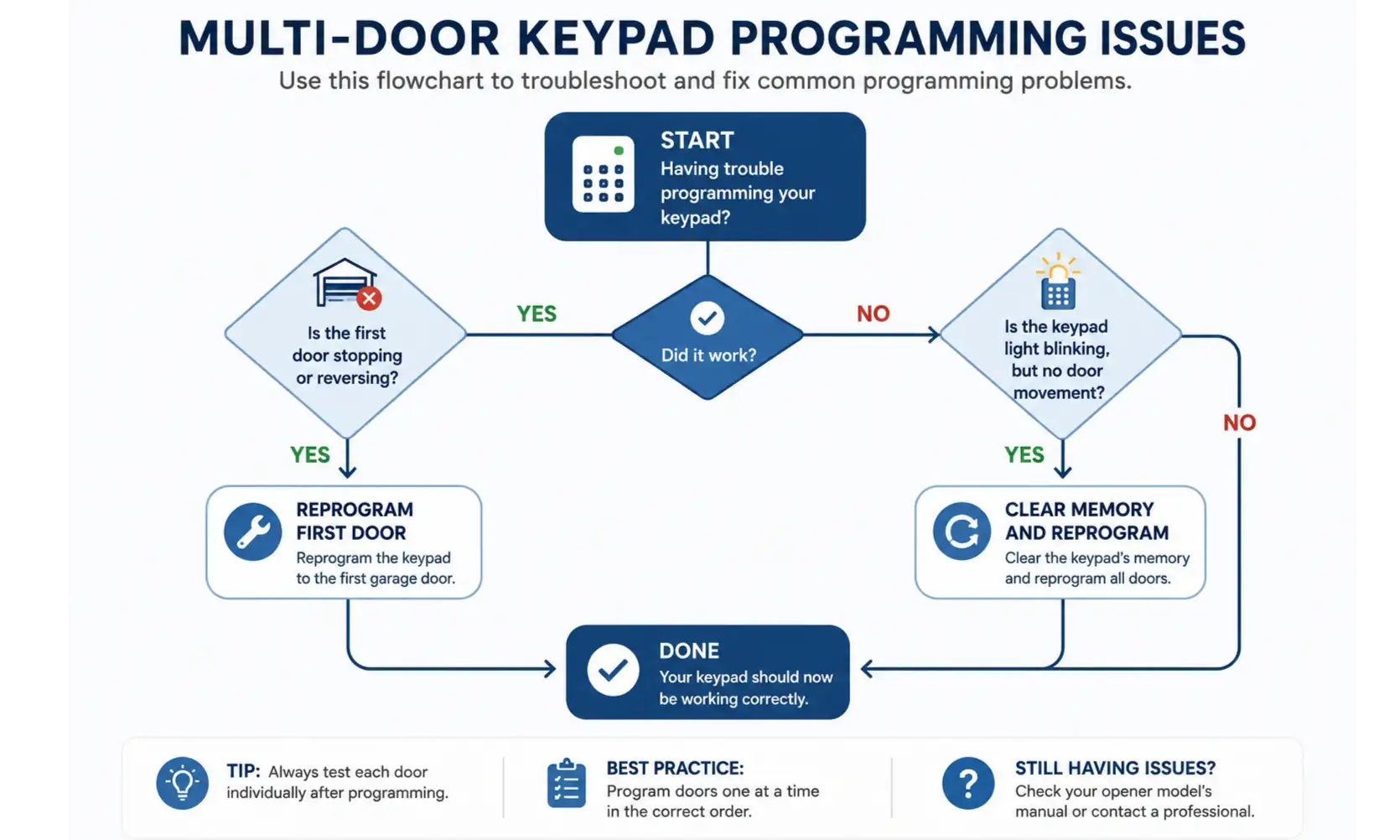 Step-by-step troubleshooting flowchart to resolve frequent issues in programming multiple garage doors with one keypad, reducing user anxiety and encouraging completion of setup.
