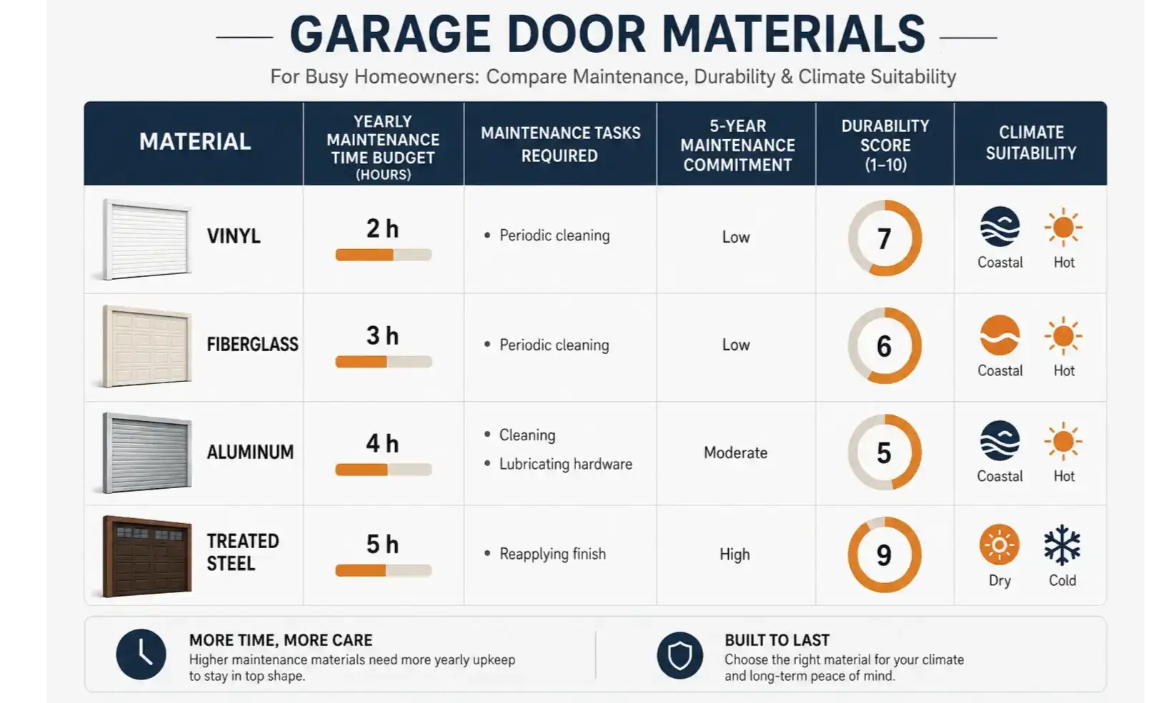 A visual comparison showing different stages of wear and tear on various garage door materials, including rust spots on steel and fading on fiberglass.