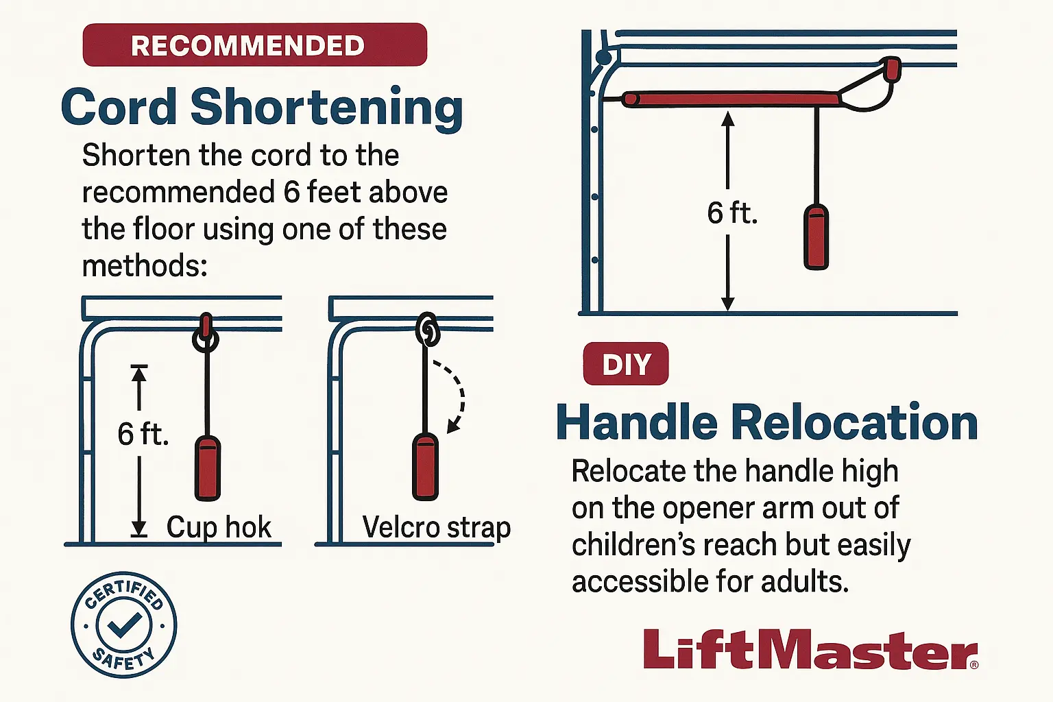 A visual guide showing two safe methods to secure a garage door emergency release cord: shortening the cord to the industry-standard 6-foot height and relocating the handle by looping it over the opener arm.