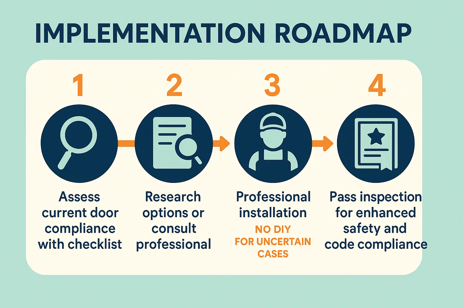 A clear roadmap empowers homeowners to confidently take action ensuring their garage entry door meets fire safety standards.