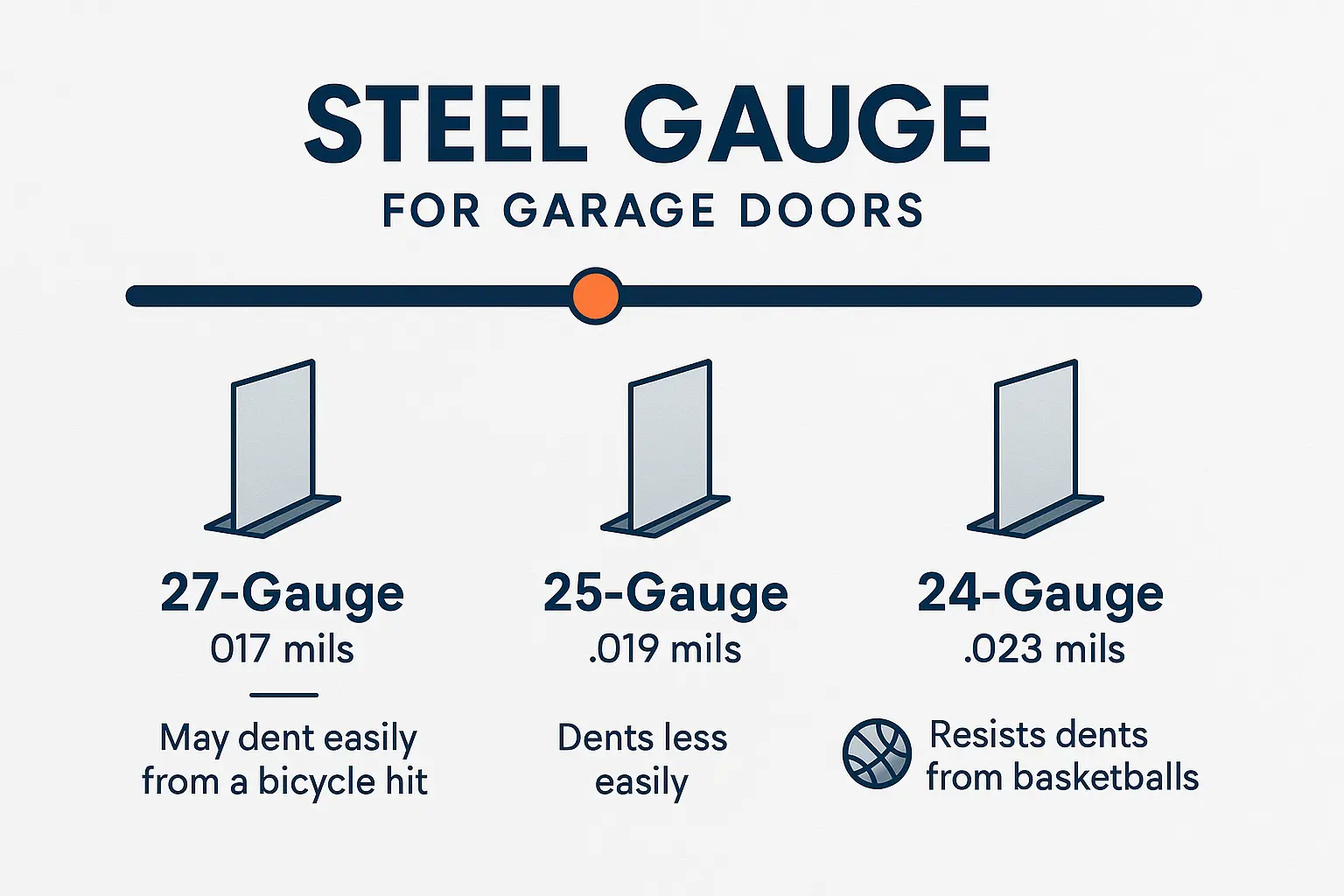 Understanding steel gauge: Lower gauge numbers mean thicker, stronger steel. This infographic clarifies durability differences to simplify your garage door choice.