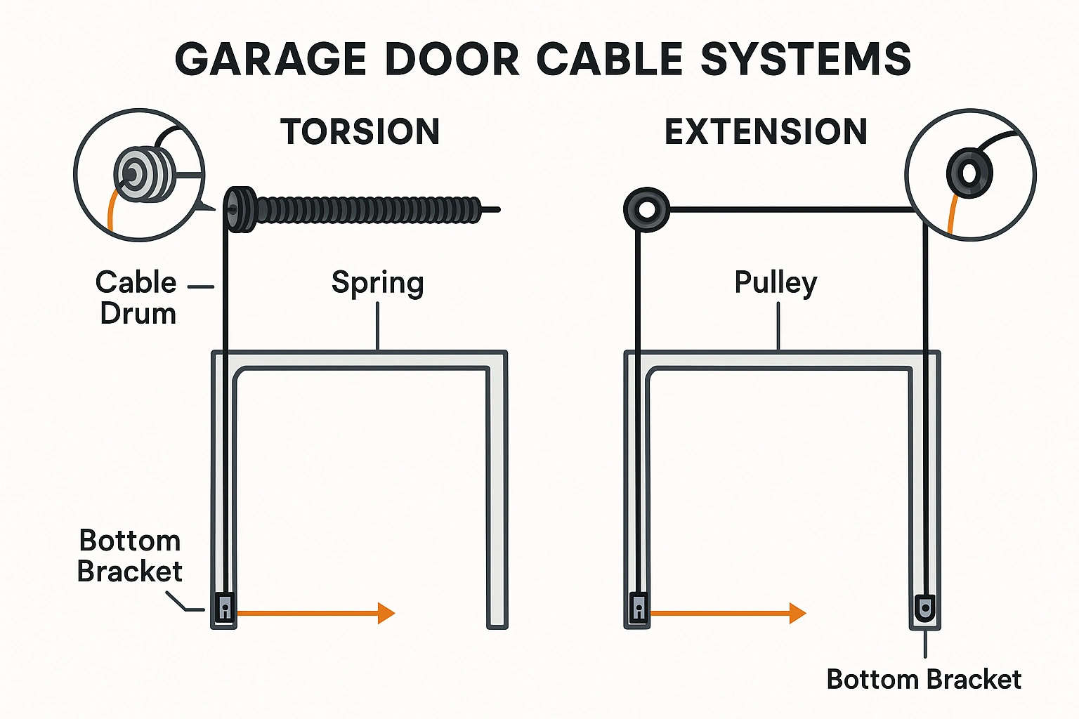 Visual comparison of torsion and extension cable systems clarifies how cables route differently, helping readers identify their door type and understand component functions.