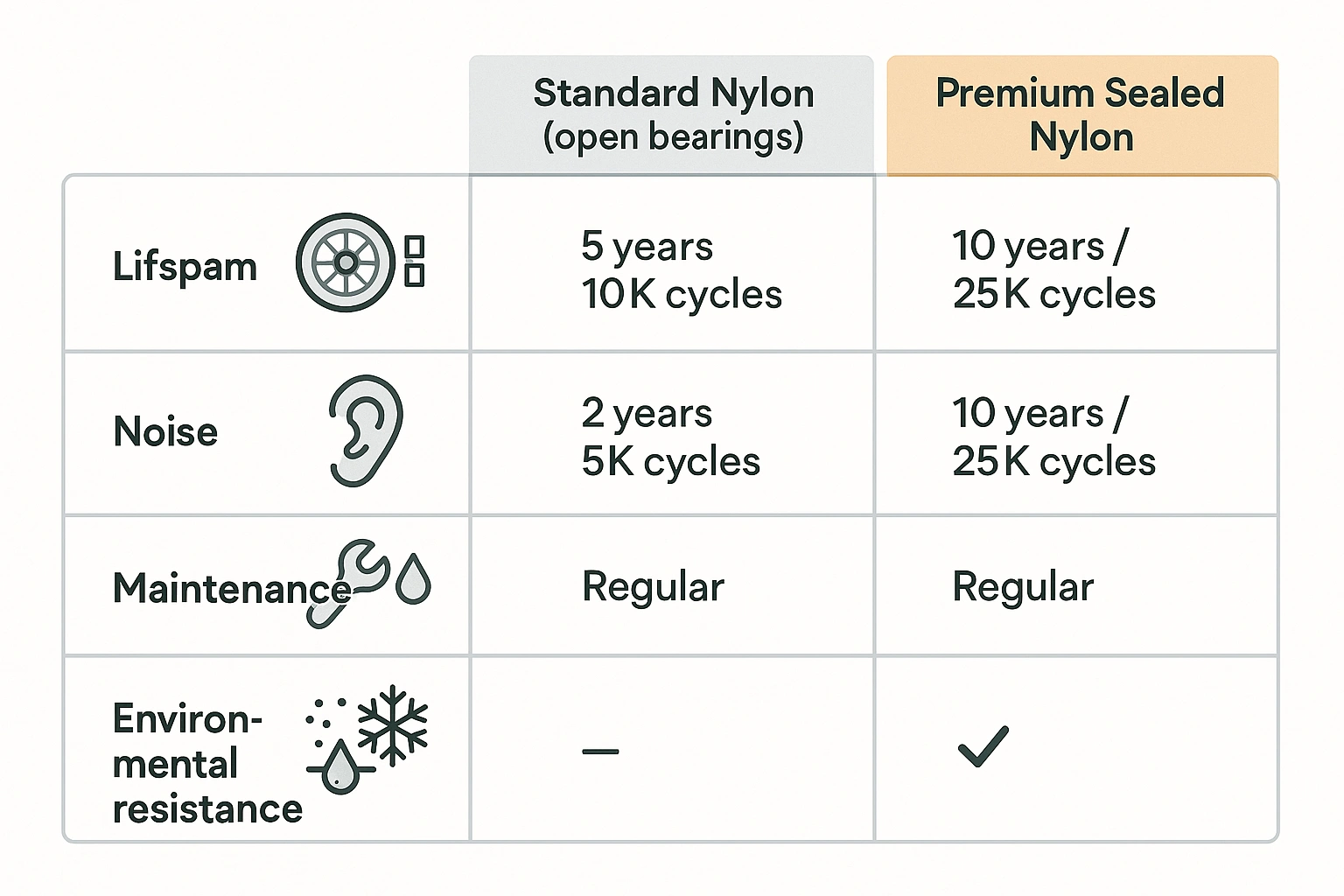Steel vs. Nylon Rollers