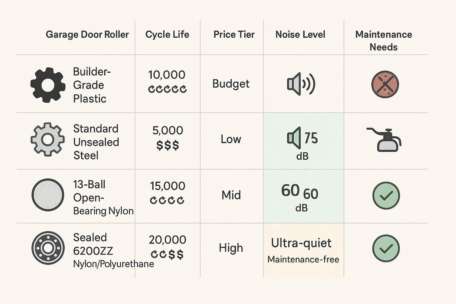 This visual clarifies the key differences among garage door roller materials, showing how cycle life, price, noise, maintenance, and rust resistance vary to help homeowners make informed upgrade decisions.