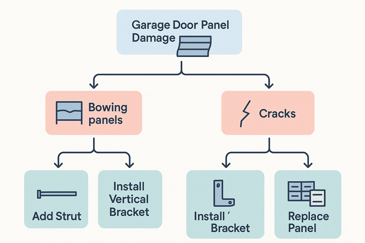 This step-by-step visual guide breaks down the retrofitting process into clear, manageable actions, empowering DIYers and professionals to confidently install garage door struts safely and effectively.