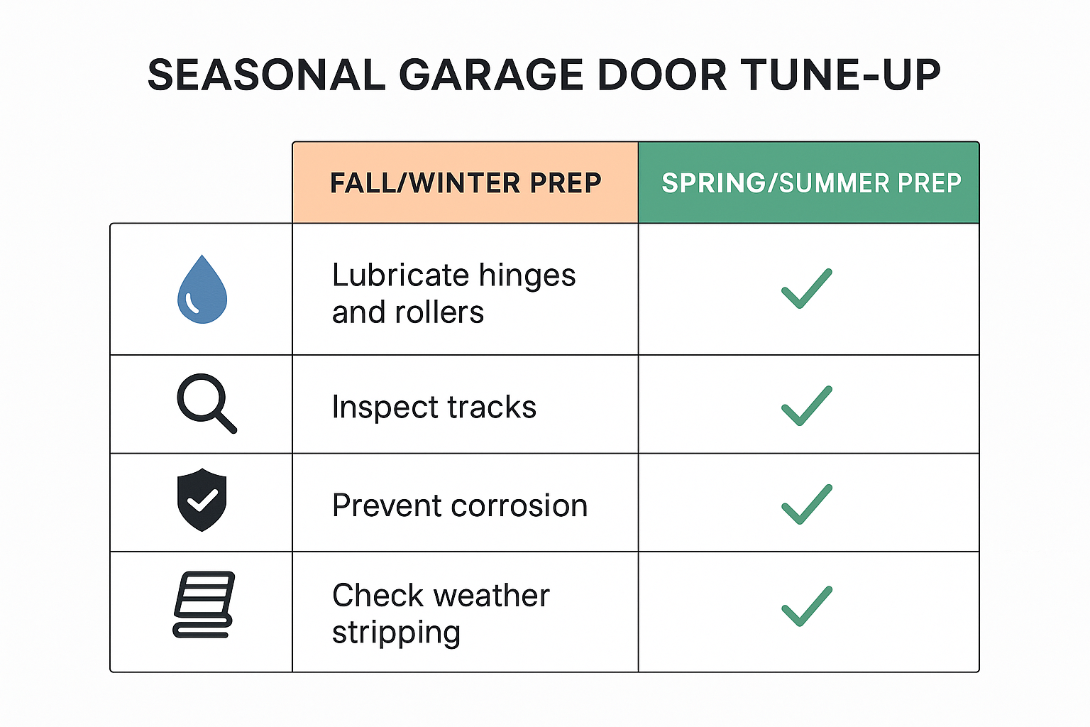 Seasonal tune-ups differ by climate effects