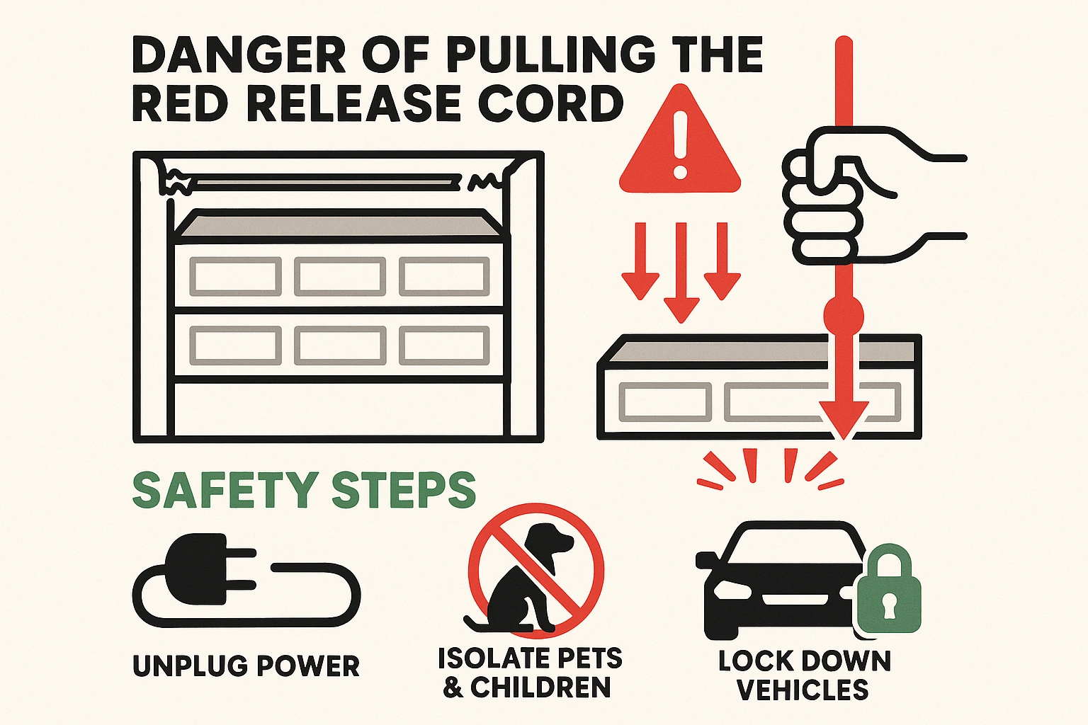 This infographic explains the critical safety steps homeowners must take immediately when facing a stuck garage door, emphasizing why pulling the red release cord can be catastrophic during spring failure.