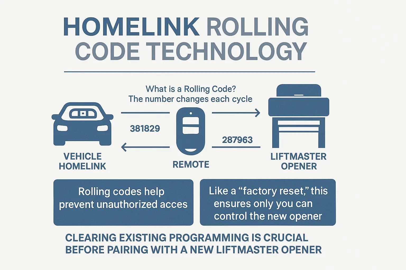Understanding why you must clear HomeLink programming: a visual guide to rolling code security and the 'factory reset' process that ensures a clean slate for LiftMaster opener pairing.