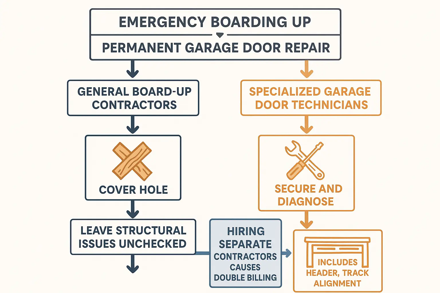 This diagram educates readers on why choosing specialized garage door experts for emergency board-up and repairs reduces costs and improves safety compared to generic contractors.