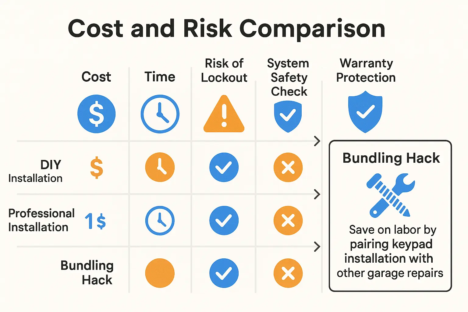 This visual simplifies the key differences between doing a garage door keypad installation yourself and hiring a professional, highlighting potential costs, time investment, risks, and added safety and warranty benefits from professional service. It includes a money-saving tip if bundled with other repairs.
