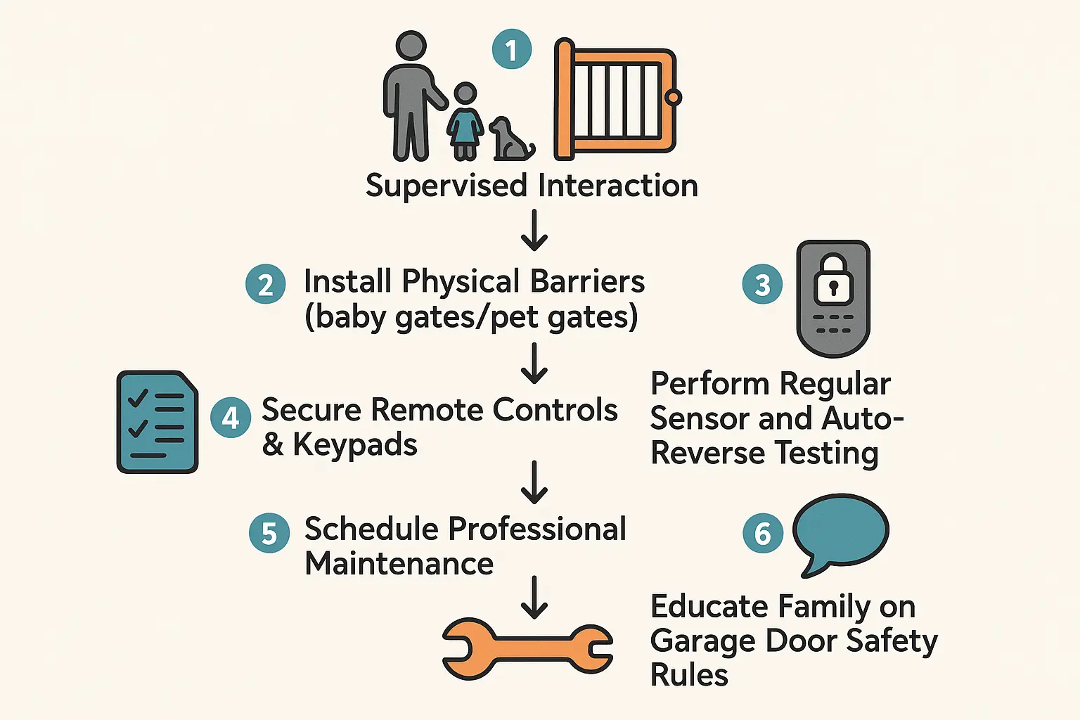 A layered safety approach combines supervision, physical barriers, secured controls, routine testing, professional checks, and family education to proactively protect children and pets from garage door hazards.