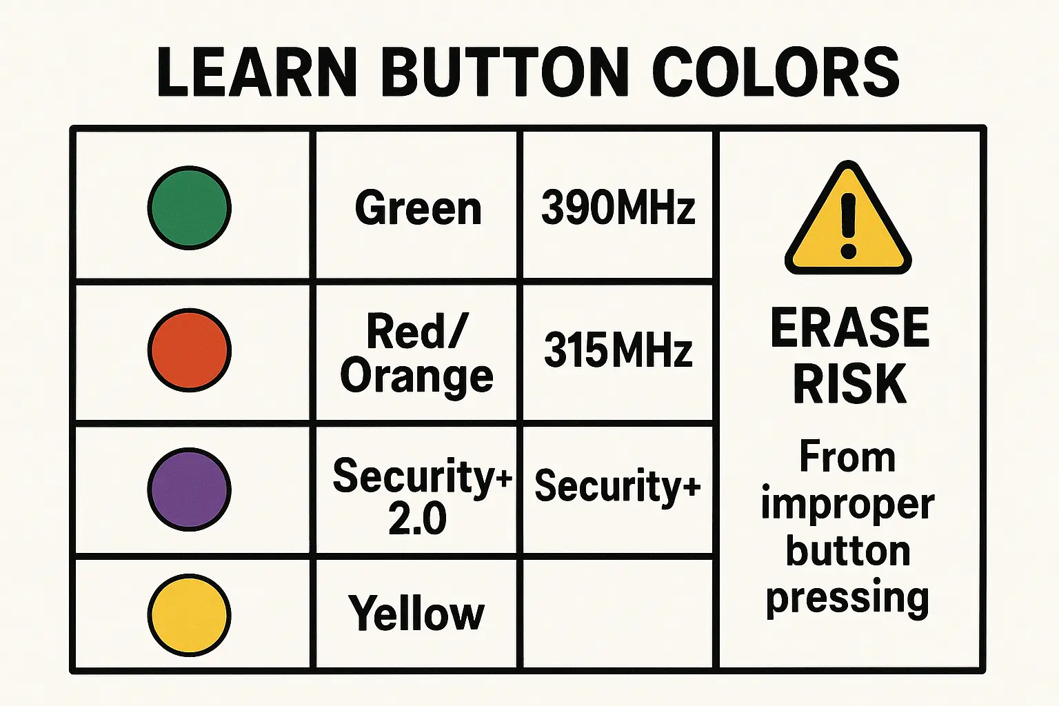 This compatibility matrix helps homeowners quickly identify their garage door opener system based on the Learn Button color, linking it to key frequencies and security features. It also warns about the risk of unintentionally erasing stored device codes during DIY programming.