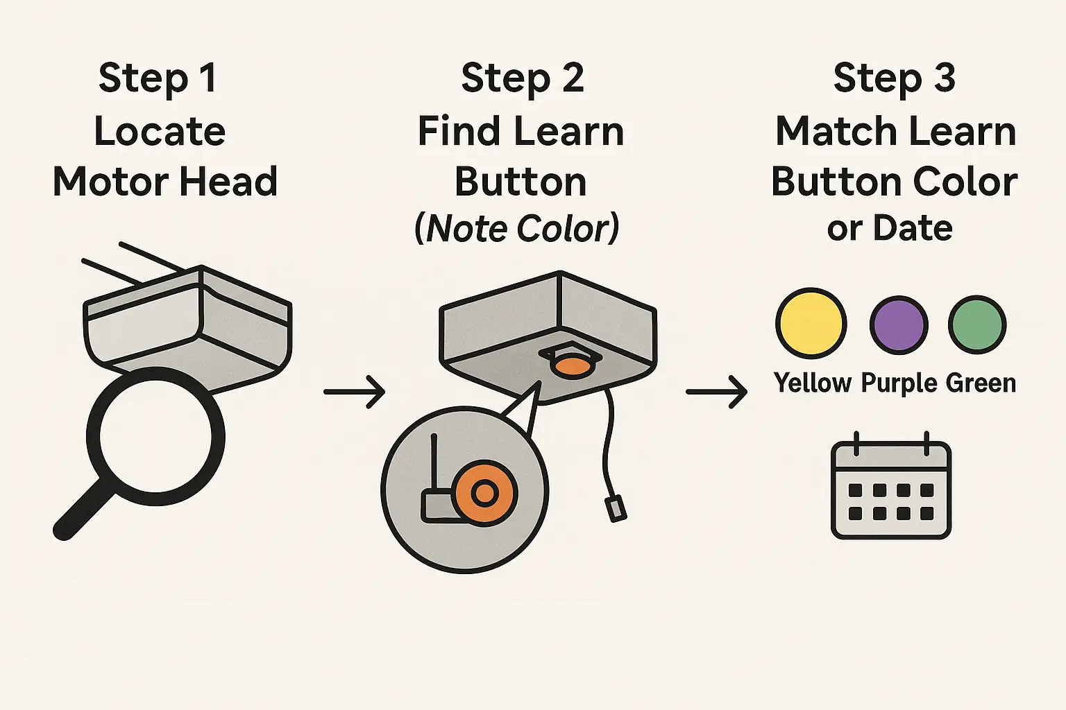3-Step Pre-Flight Compatibility Assessment