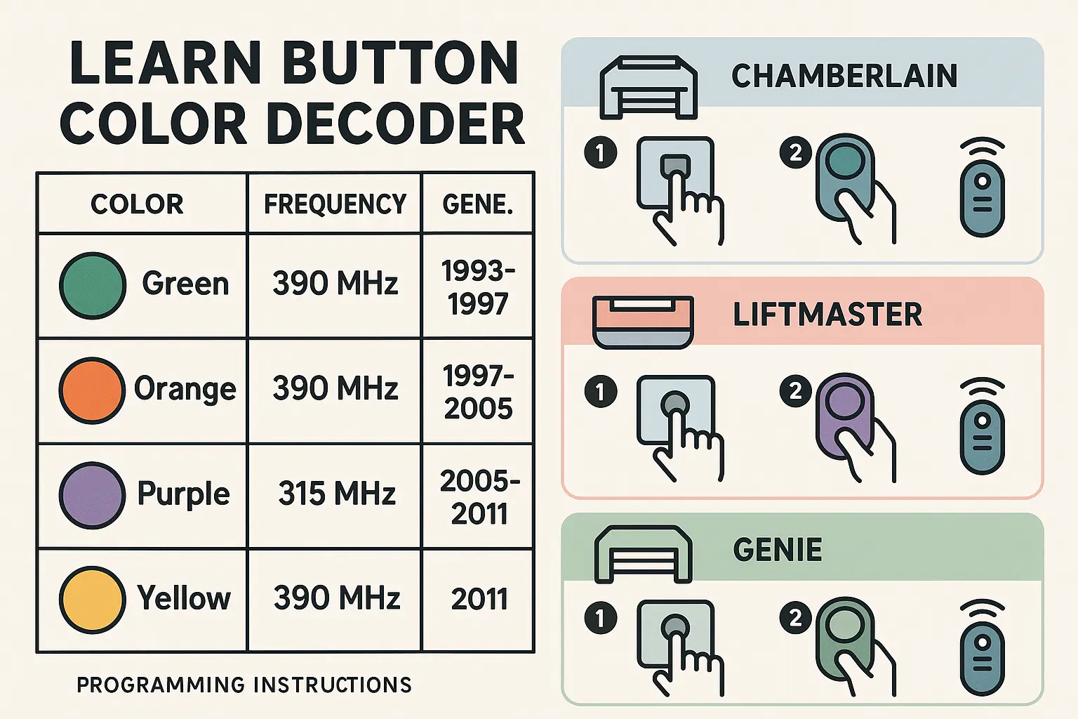 This visual decoder chart simplifies understanding of learn button colors and guides users through the step-by-step programmi