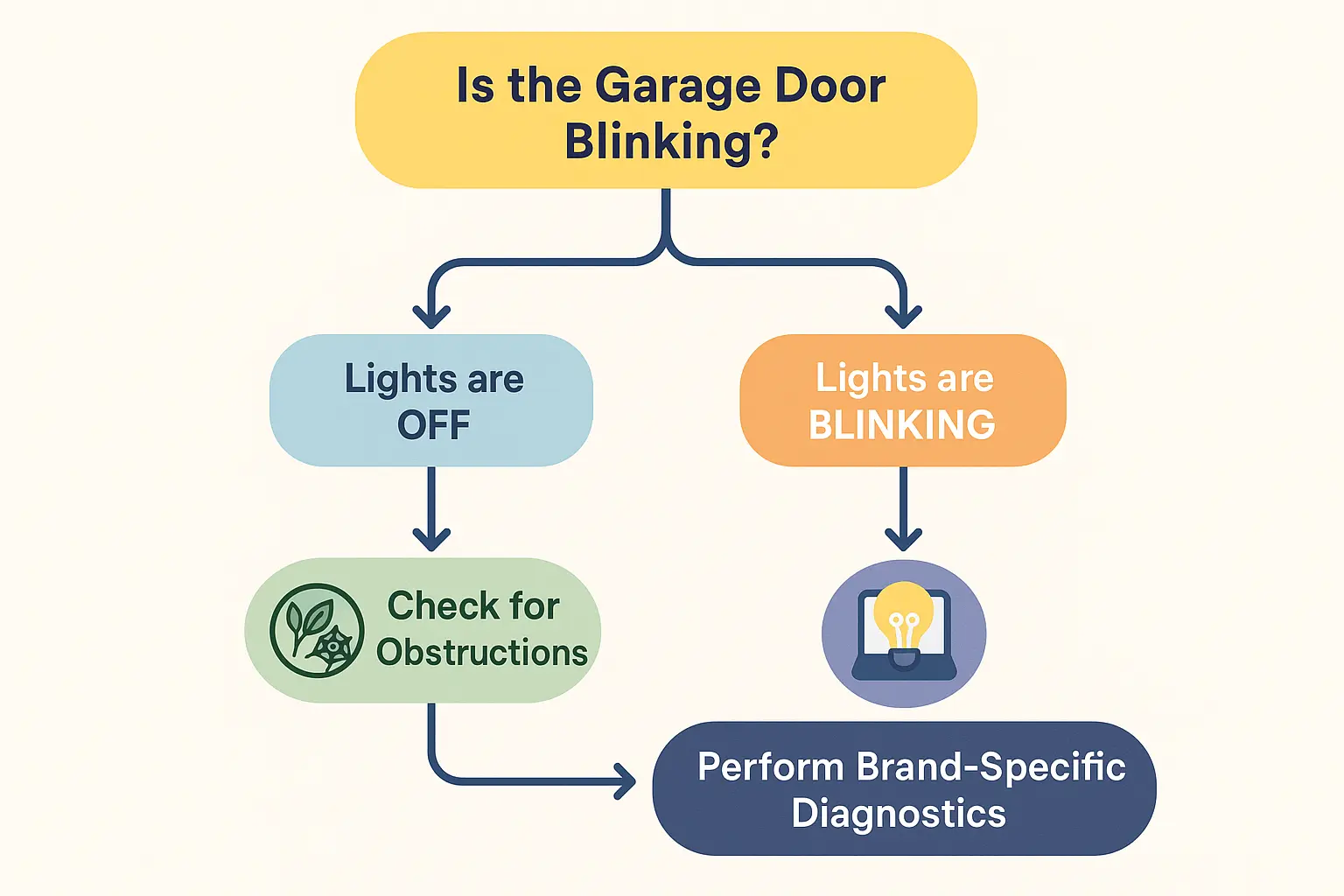 A step-by-step visual guide to quickly triage common garage door safety sensor issues during a 10-minute check, helping homeowners confidently isolate causes before professional help.