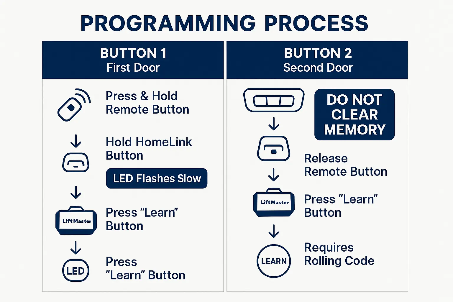 Visualizing the essential 2-step process behind HomeLink programming to LiftMaster openers, reinforcing user understanding and brand authority.