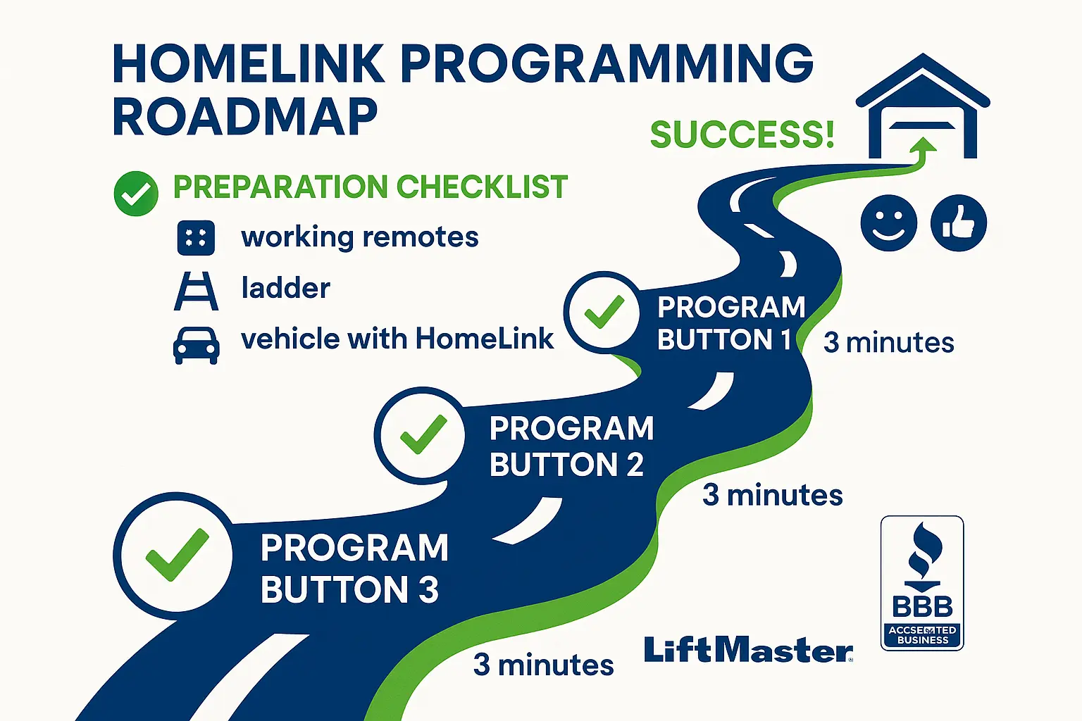 Side-by-side comparison clarifying how to program first and second HomeLink buttons to multiple LiftMaster openers without erasing existing codes, reducing confusion for multi-door programming.