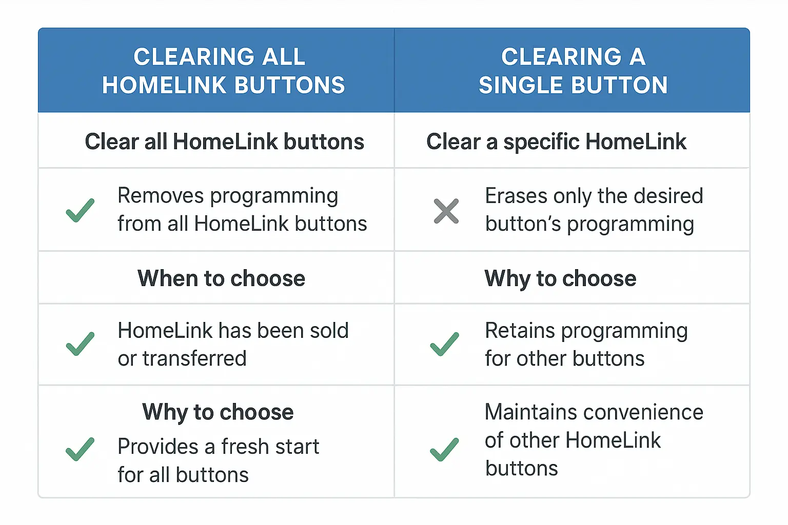 Decide how to reset your HomeLink: comparing the benefits and use cases of clearing all buttons versus just one to prepare for LiftMaster pairing.